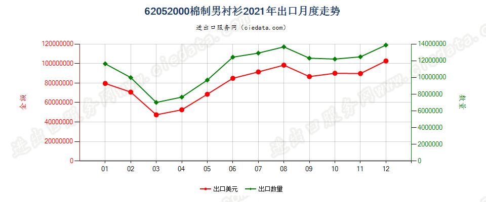 62052000棉制男衬衫出口2021年月度走势图