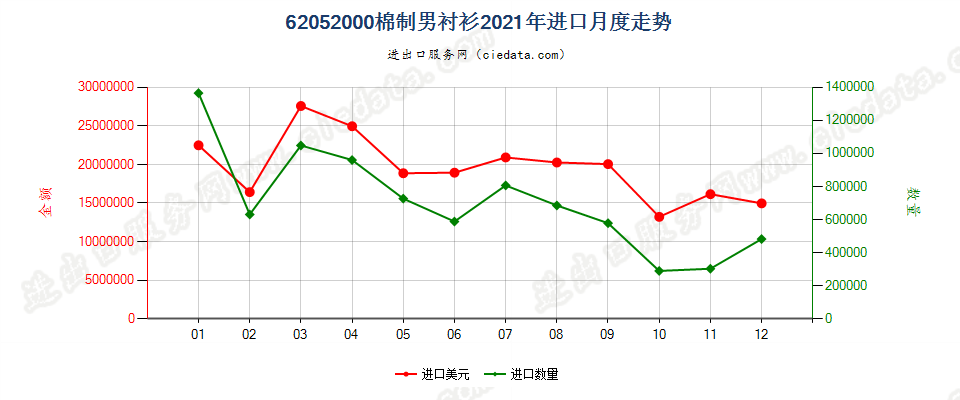 62052000棉制男衬衫进口2021年月度走势图