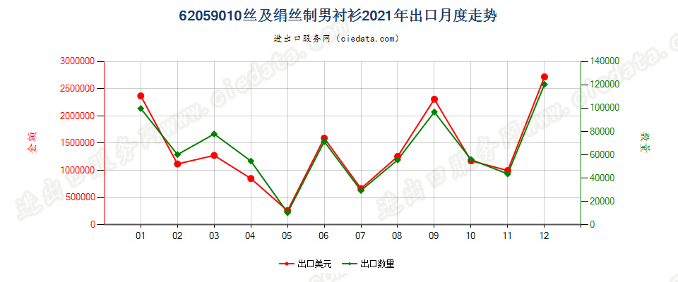 62059010丝及绢丝制男衬衫出口2021年月度走势图