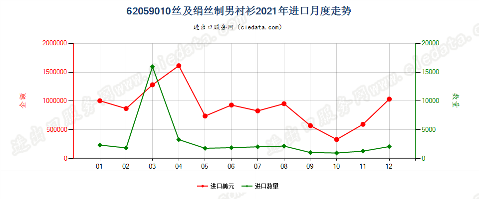 62059010丝及绢丝制男衬衫进口2021年月度走势图