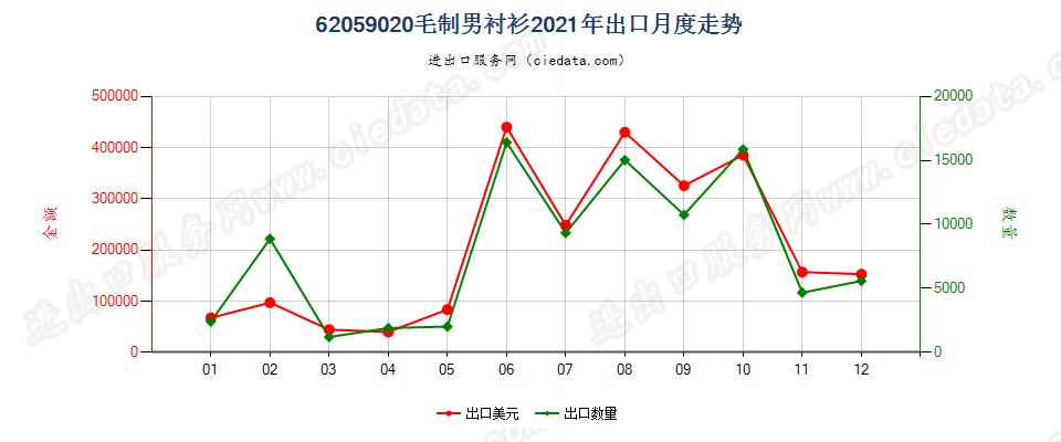 62059020毛制男衬衫出口2021年月度走势图