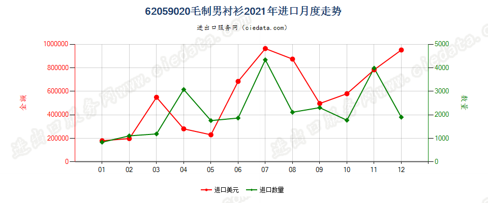 62059020毛制男衬衫进口2021年月度走势图