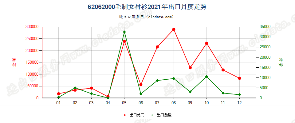 62062000毛制女衬衫出口2021年月度走势图