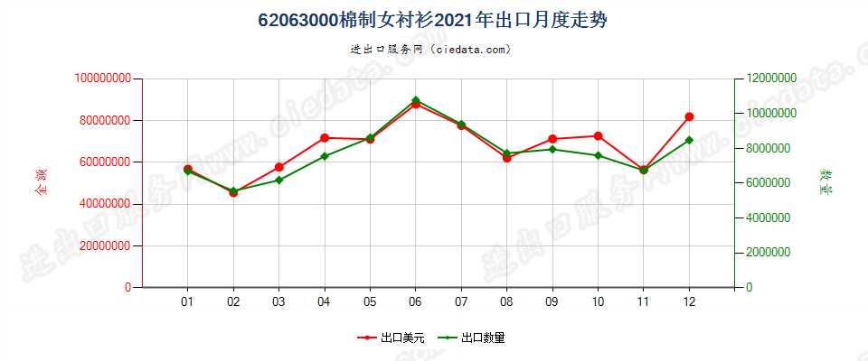 62063000棉制女衬衫出口2021年月度走势图