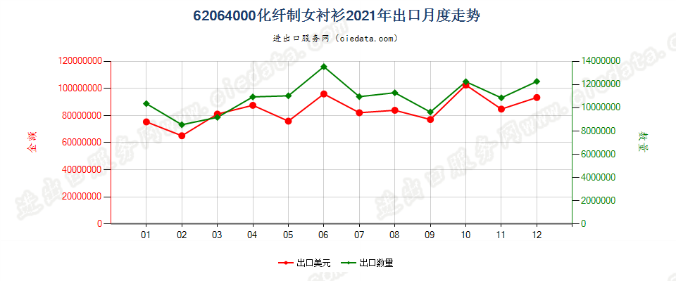 62064000化纤制女衬衫出口2021年月度走势图