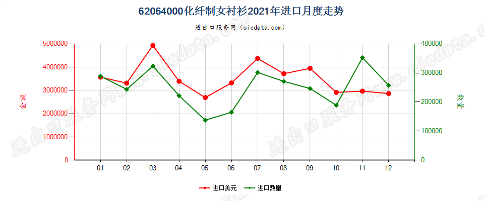 62064000化纤制女衬衫进口2021年月度走势图