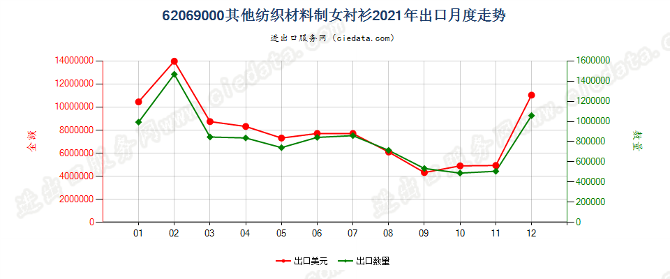 62069000其他纺织材料制女衬衫出口2021年月度走势图