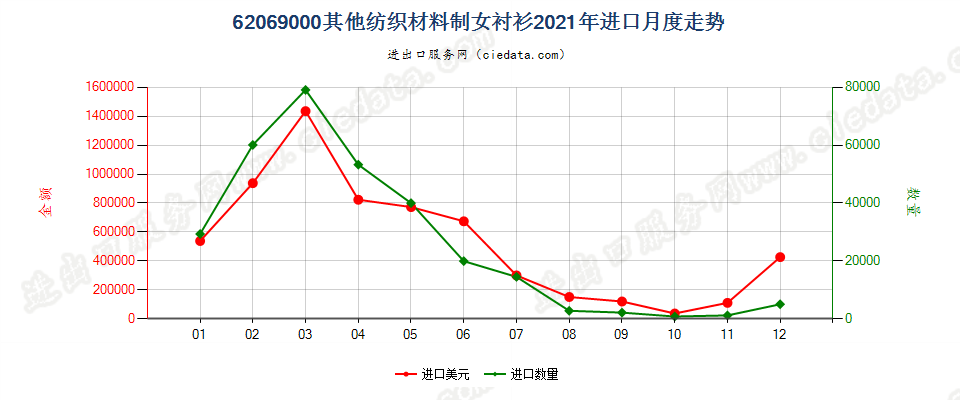 62069000其他纺织材料制女衬衫进口2021年月度走势图