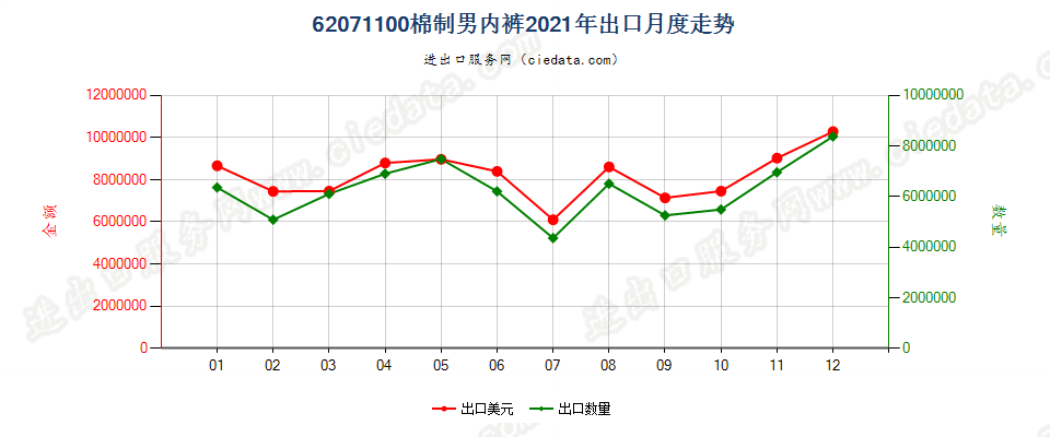 62071100棉制男内裤出口2021年月度走势图