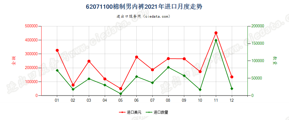 62071100棉制男内裤进口2021年月度走势图