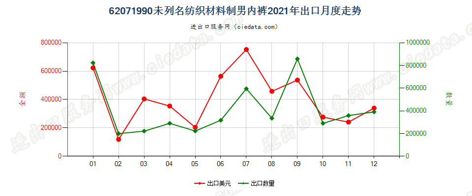 62071990未列名纺织材料制男内裤出口2021年月度走势图