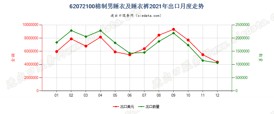 62072100棉制男睡衣及睡衣裤出口2021年月度走势图