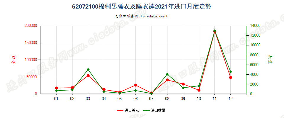 62072100棉制男睡衣及睡衣裤进口2021年月度走势图