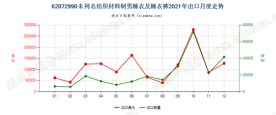 62072990未列名纺织材料制男睡衣及睡衣裤出口2021年月度走势图