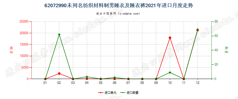 62072990未列名纺织材料制男睡衣及睡衣裤进口2021年月度走势图