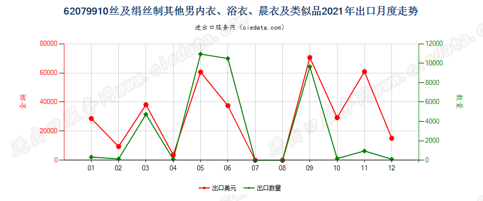 62079910丝及绢丝制其他男内衣、浴衣、晨衣及类似品出口2021年月度走势图