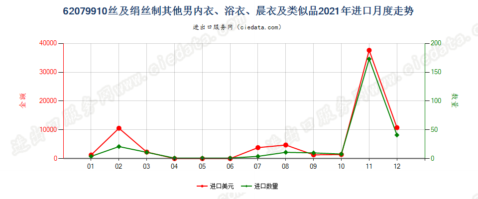 62079910丝及绢丝制其他男内衣、浴衣、晨衣及类似品进口2021年月度走势图