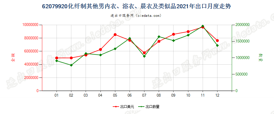 62079920化纤制其他男内衣、浴衣、晨衣及类似品出口2021年月度走势图