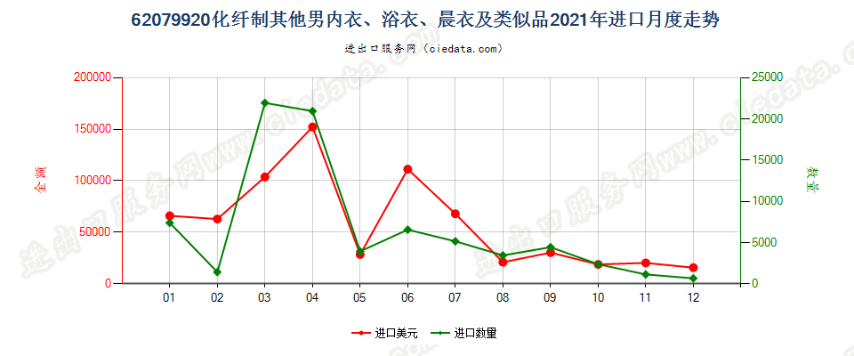 62079920化纤制其他男内衣、浴衣、晨衣及类似品进口2021年月度走势图