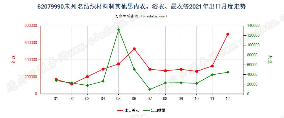 62079990未列名纺织材料制其他男内衣、浴衣、晨衣等出口2021年月度走势图