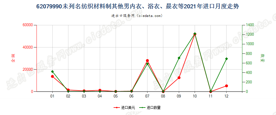 62079990未列名纺织材料制其他男内衣、浴衣、晨衣等进口2021年月度走势图