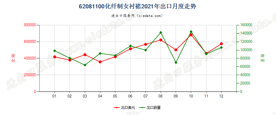 62081100化纤制女衬裙出口2021年月度走势图