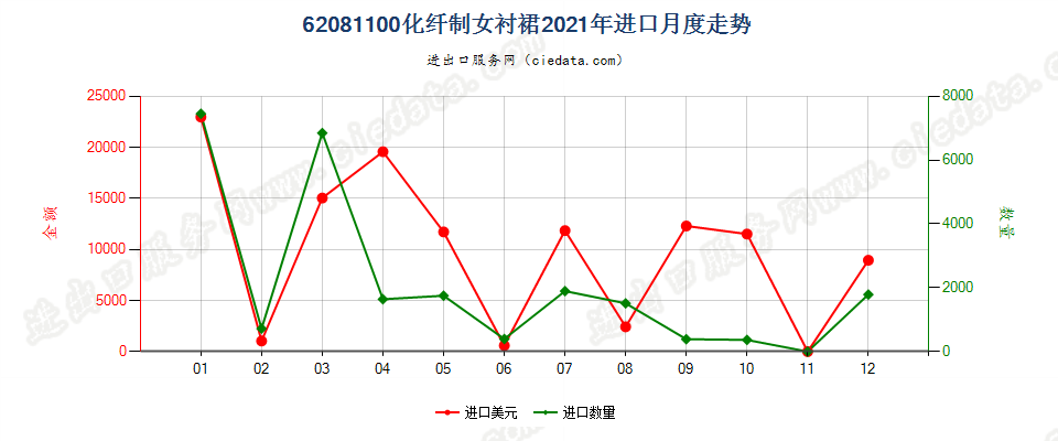 62081100化纤制女衬裙进口2021年月度走势图