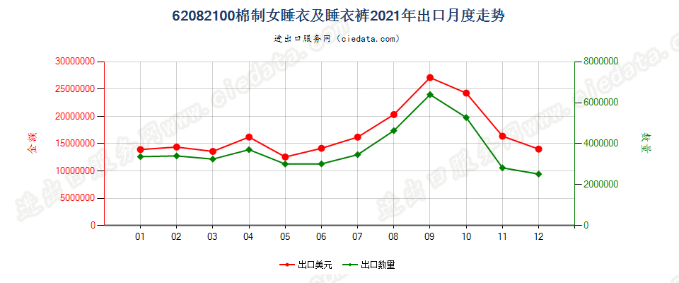 62082100棉制女睡衣及睡衣裤出口2021年月度走势图