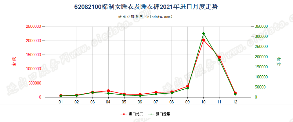 62082100棉制女睡衣及睡衣裤进口2021年月度走势图