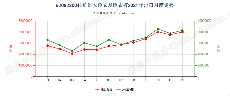 62082200化纤制女睡衣及睡衣裤出口2021年月度走势图