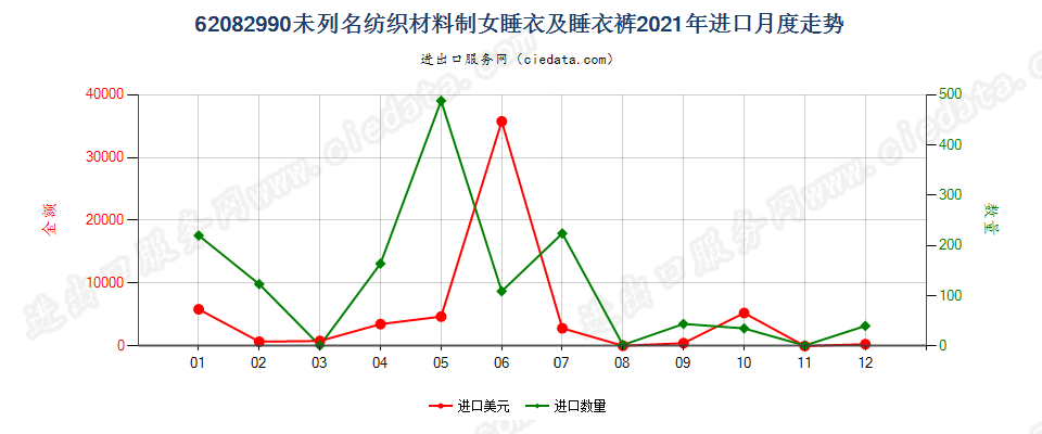 62082990未列名纺织材料制女睡衣及睡衣裤进口2021年月度走势图