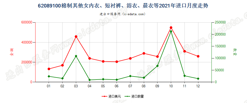 62089100棉制其他女内衣、短衬裤、浴衣、晨衣等进口2021年月度走势图