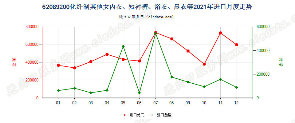 62089200化纤制其他女内衣、短衬裤、浴衣、晨衣等进口2021年月度走势图