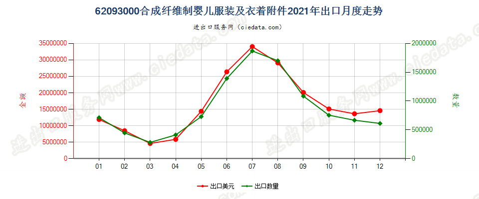 62093000合成纤维制婴儿服装及衣着附件出口2021年月度走势图