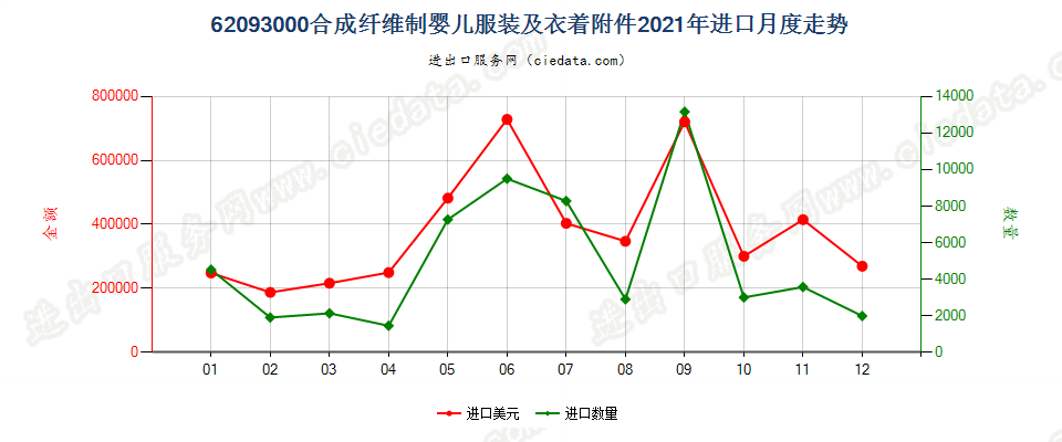 62093000合成纤维制婴儿服装及衣着附件进口2021年月度走势图