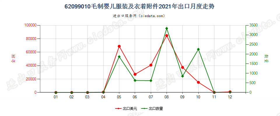 62099010毛制婴儿服装及衣着附件出口2021年月度走势图