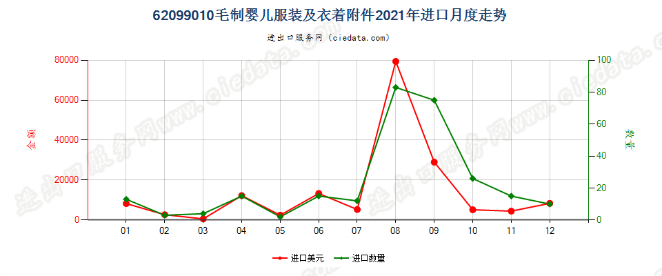 62099010毛制婴儿服装及衣着附件进口2021年月度走势图