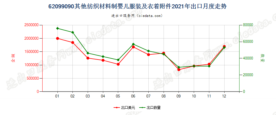 62099090其他纺织材料制婴儿服装及衣着附件出口2021年月度走势图