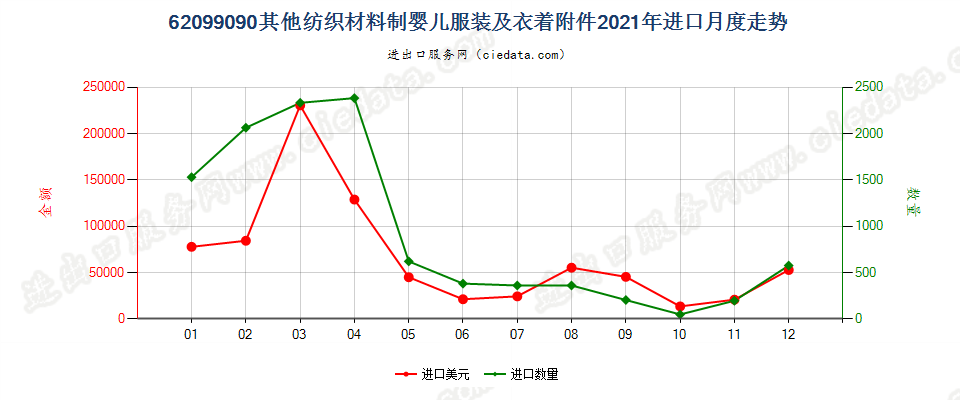 62099090其他纺织材料制婴儿服装及衣着附件进口2021年月度走势图