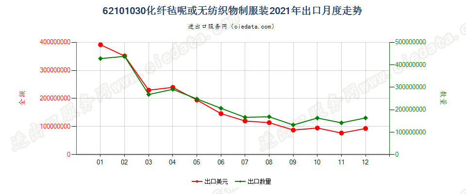 62101030化纤毡呢或无纺织物制服装出口2021年月度走势图