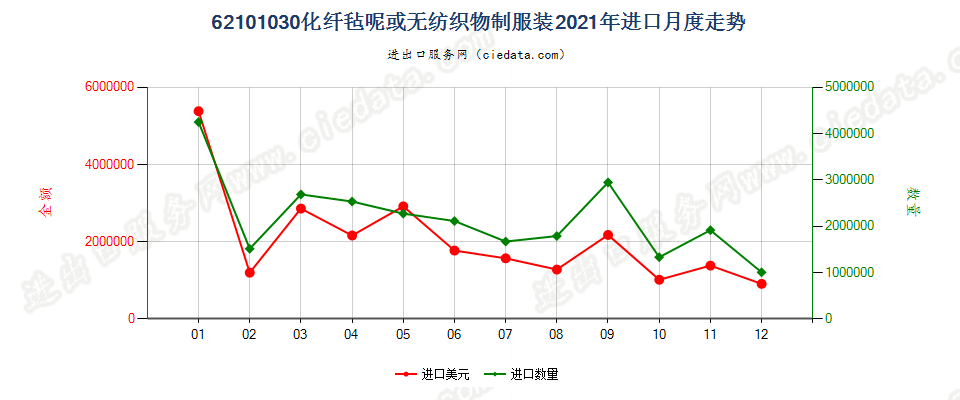 62101030化纤毡呢或无纺织物制服装进口2021年月度走势图