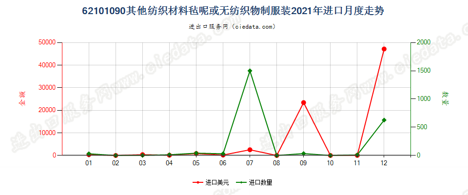 62101090其他纺织材料毡呢或无纺织物制服装进口2021年月度走势图