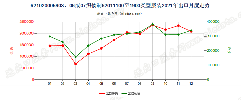 62102000用品目59.03、59.06或59.07的织物制品目62.01所列类型的服装出口2021年月度走势图