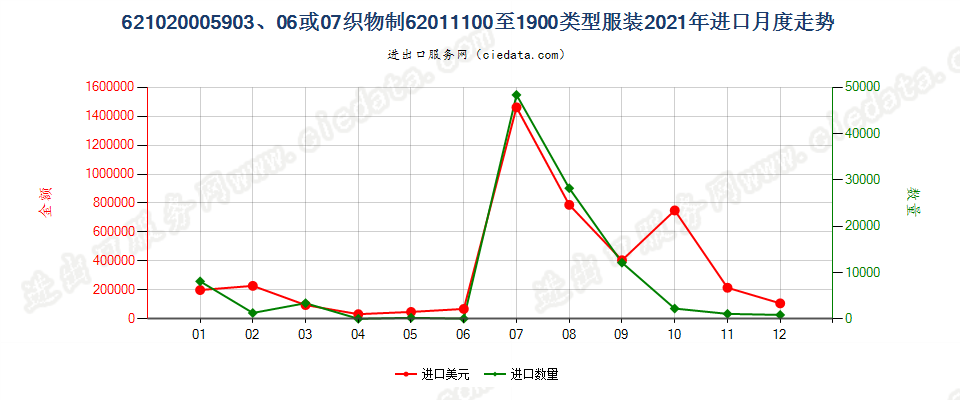 62102000用品目59.03、59.06或59.07的织物制品目62.01所列类型的服装进口2021年月度走势图