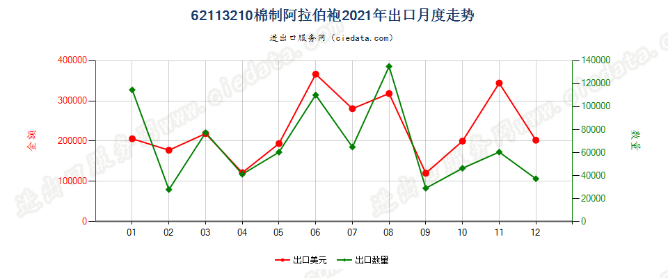 62113210棉制阿拉伯袍出口2021年月度走势图