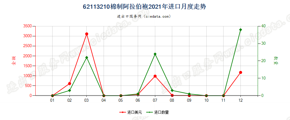 62113210棉制阿拉伯袍进口2021年月度走势图