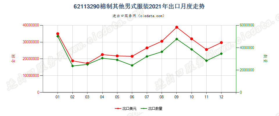 62113290棉制其他男式服装出口2021年月度走势图