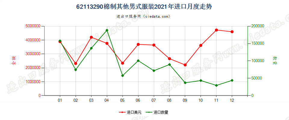 62113290棉制其他男式服装进口2021年月度走势图