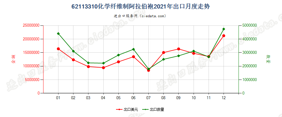 62113310化学纤维制阿拉伯袍出口2021年月度走势图