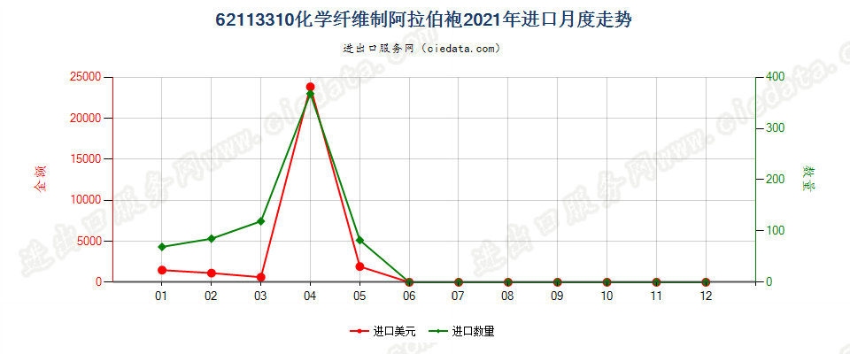 62113310化学纤维制阿拉伯袍进口2021年月度走势图